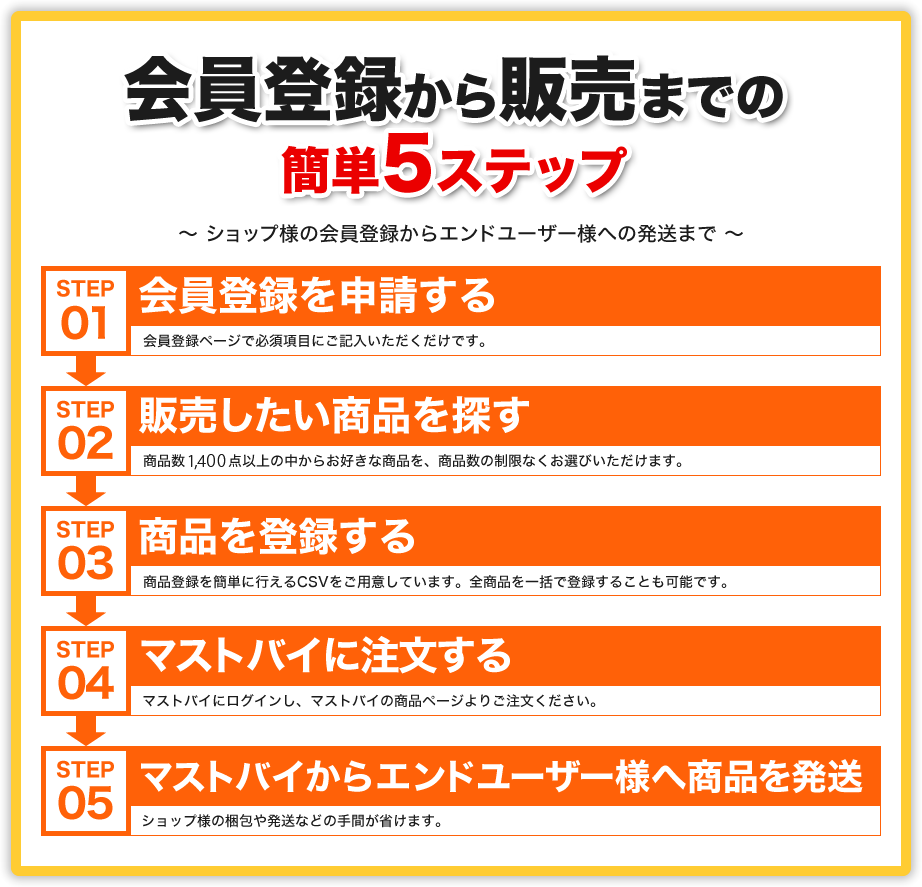 会員登録から販売までの簡単5ステップ