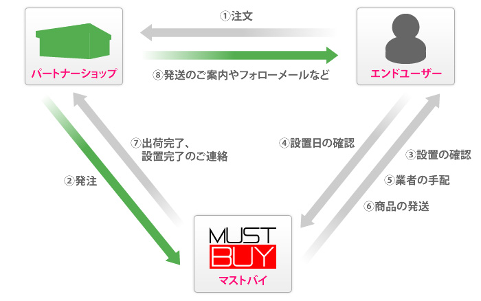 オーダーフォローサービス